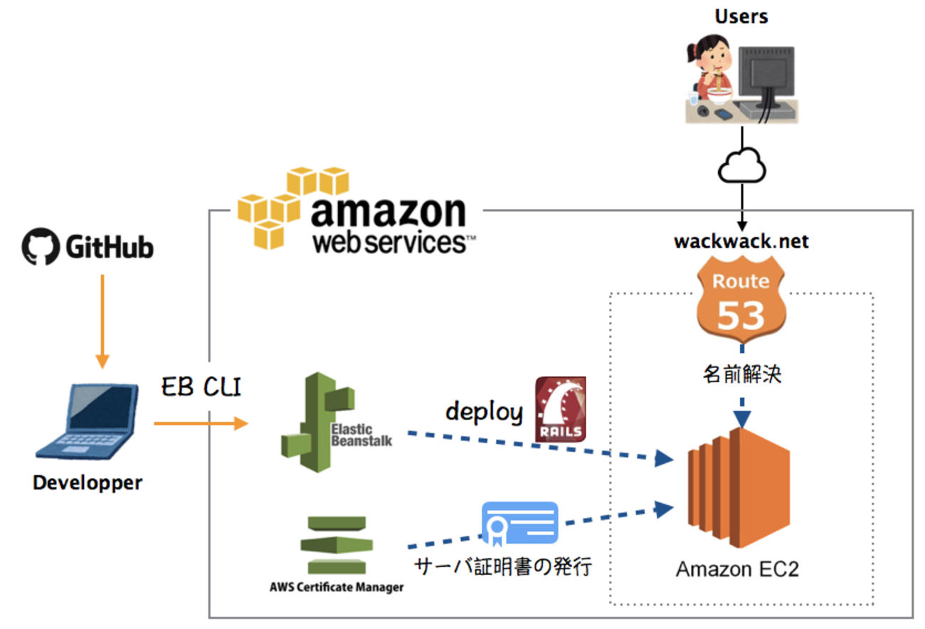 Elastic BeanstalkでAWS上にHTTPS対応のRailsアプリケーションを構築する - 小さな星がほらひとつ