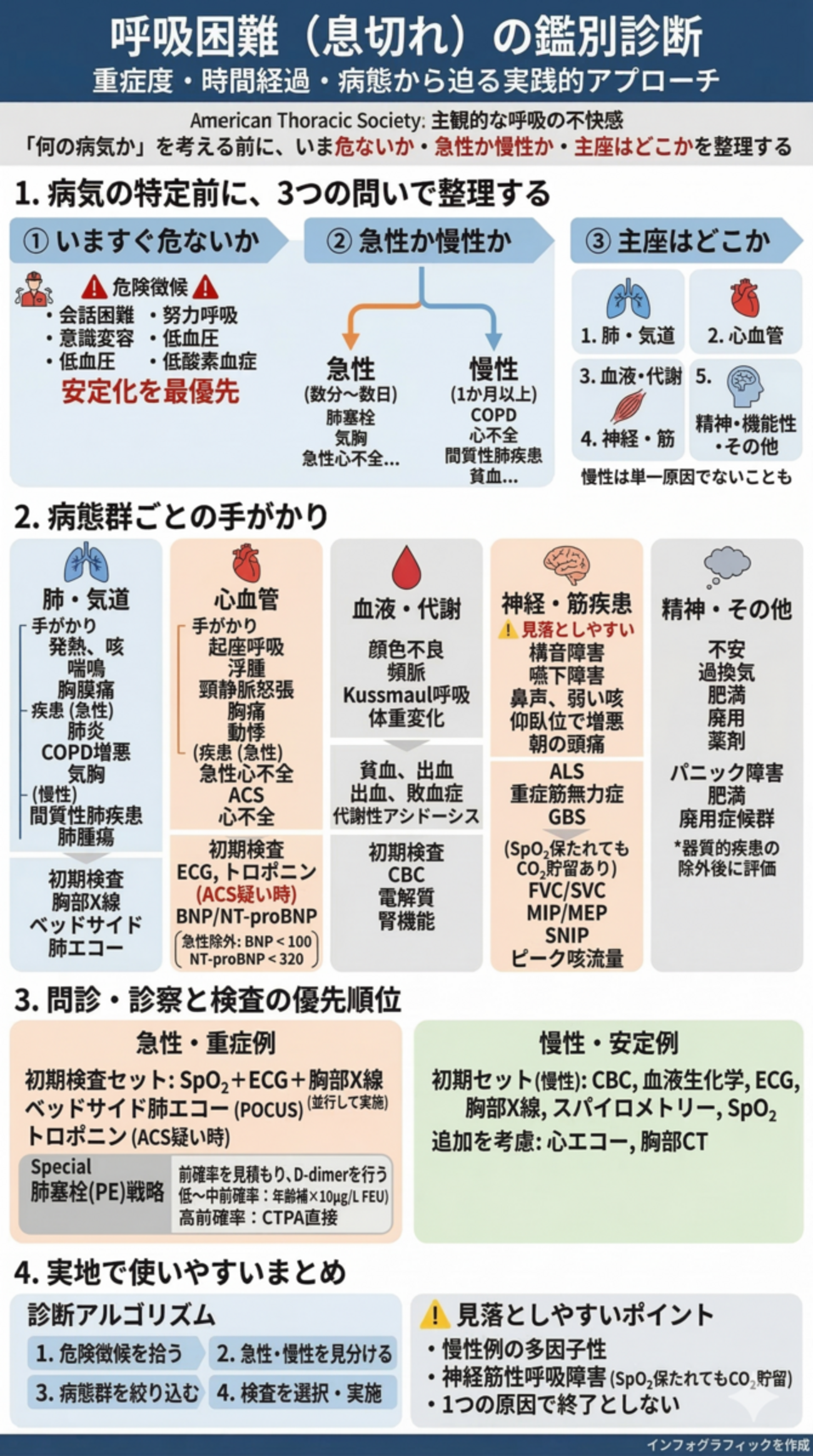 呼吸困難（息切れ）の鑑別診断：重症度・時間経過・病態群で組み立てる