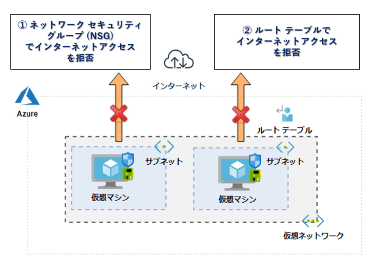保存版】Azure 仮想マシンでインターネット接続を禁止する方法について - NOBTAの気ままにITブログ