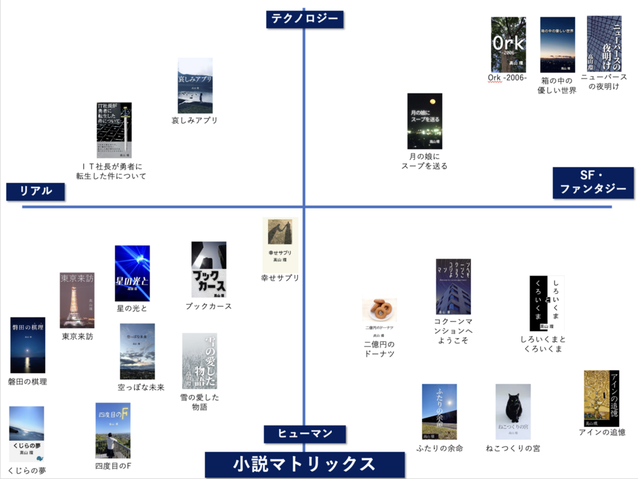 小説マトリックス - 小説とIT