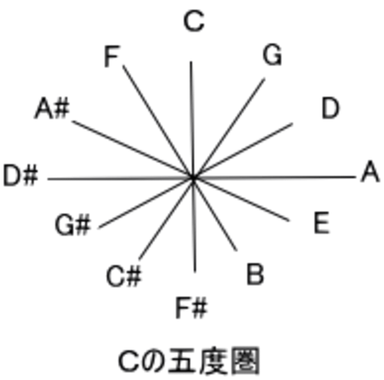 <基礎>和音の機能の解説3「機能性を持つ和音の解説2」 - 音楽教育活動奮闘記