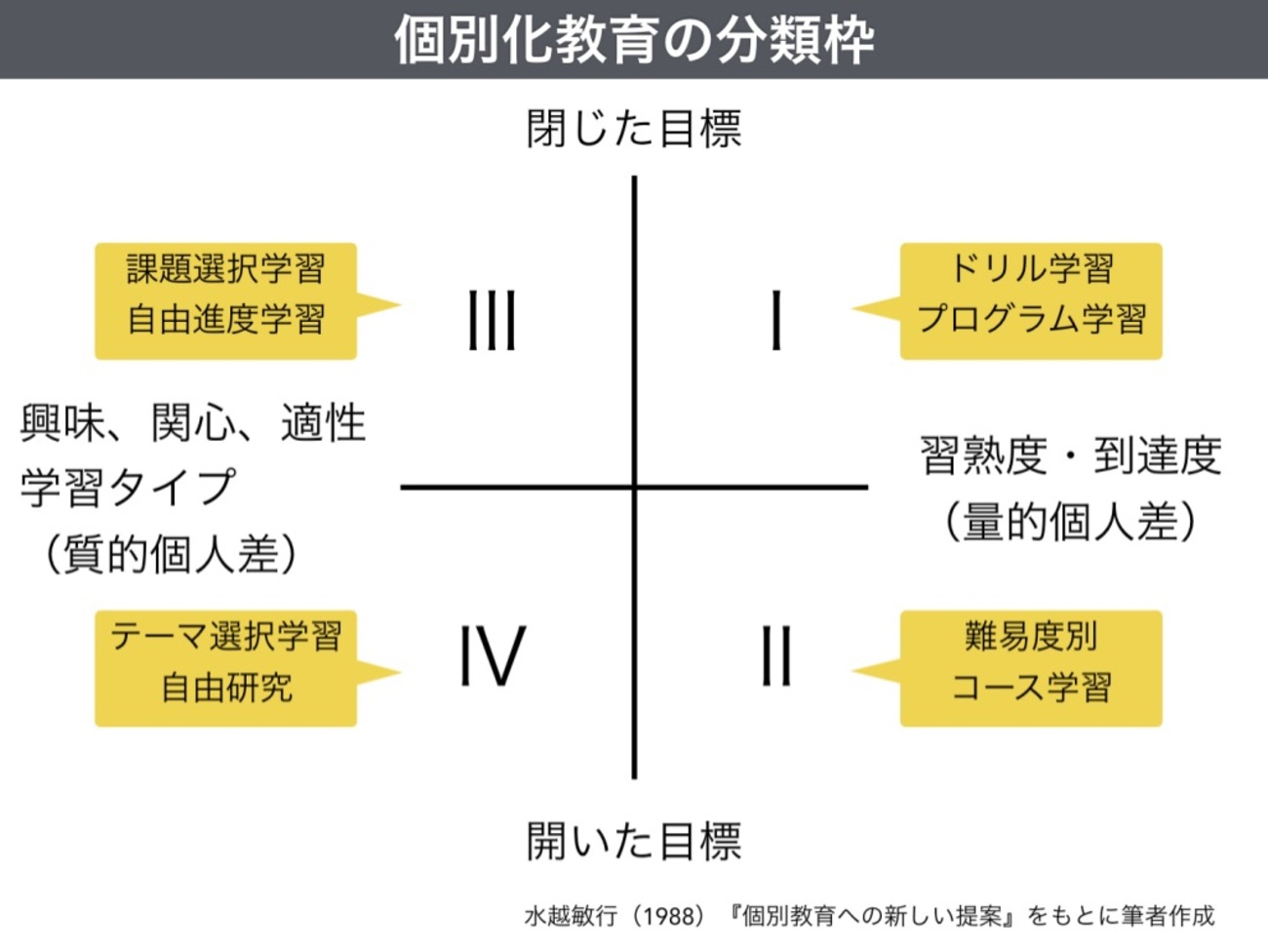 個別化教育入門 1097 個別化教育の分類枠 - 社会のタネ
