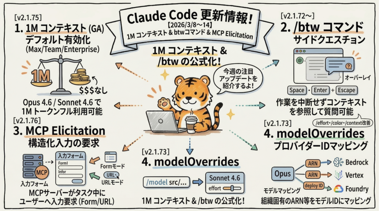 Claude Code更新 1Mコンテキスト対応・btwコマンド・MCP Elicitation【2026/3/8〜14】 | サーバーワークスエンジニアブログ