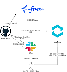 1年かけてE2Eの実装基盤と実行基盤をリプレイスした話