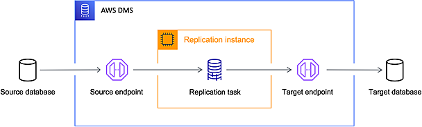 AWS Database Migration Service（AWS DMS）を利用した MySQL から PostgreSQL へのデータ移行