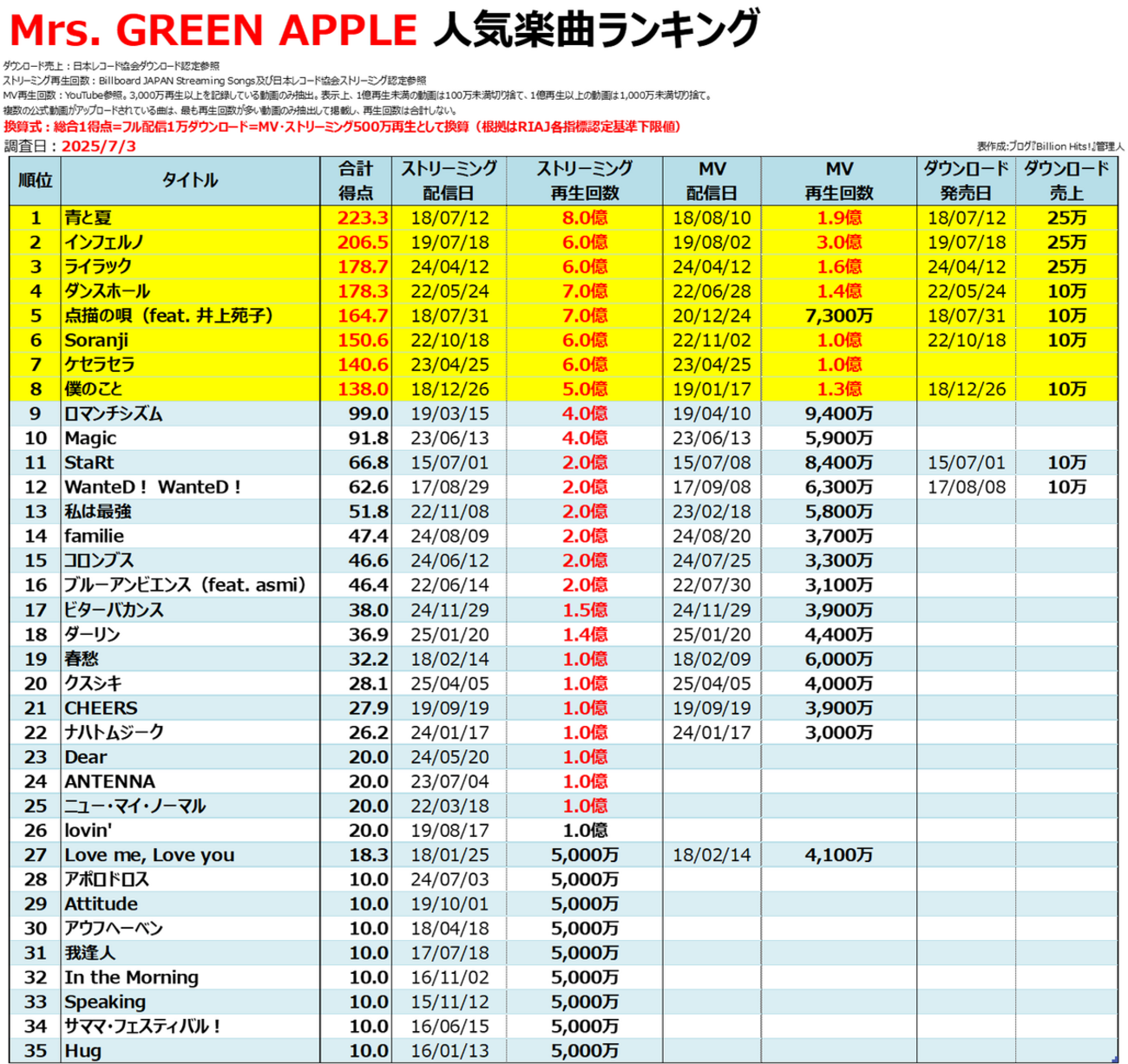 Mrs. GREEN APPLEの人気曲【売上・再生回数ランキング