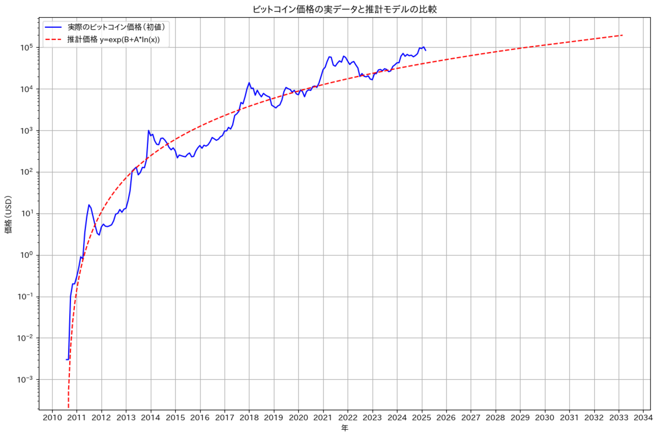 ビットコイン価格をカーブフィットで予測してみた - シンギュラリティ実験ノート