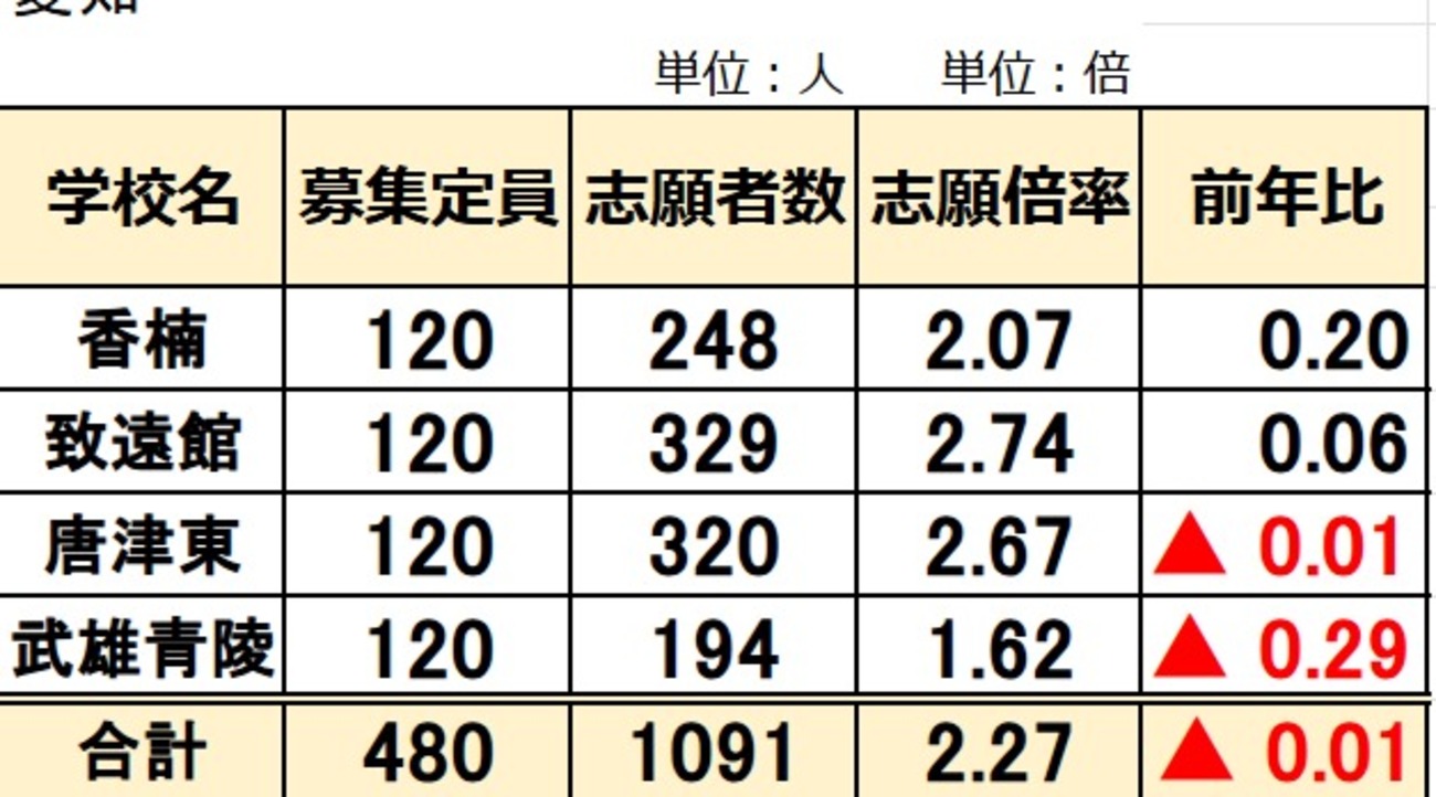 2025年 佐賀県立中高一貫校 受検 志願倍率 2.27倍 ほぼ横ばい 香楠
