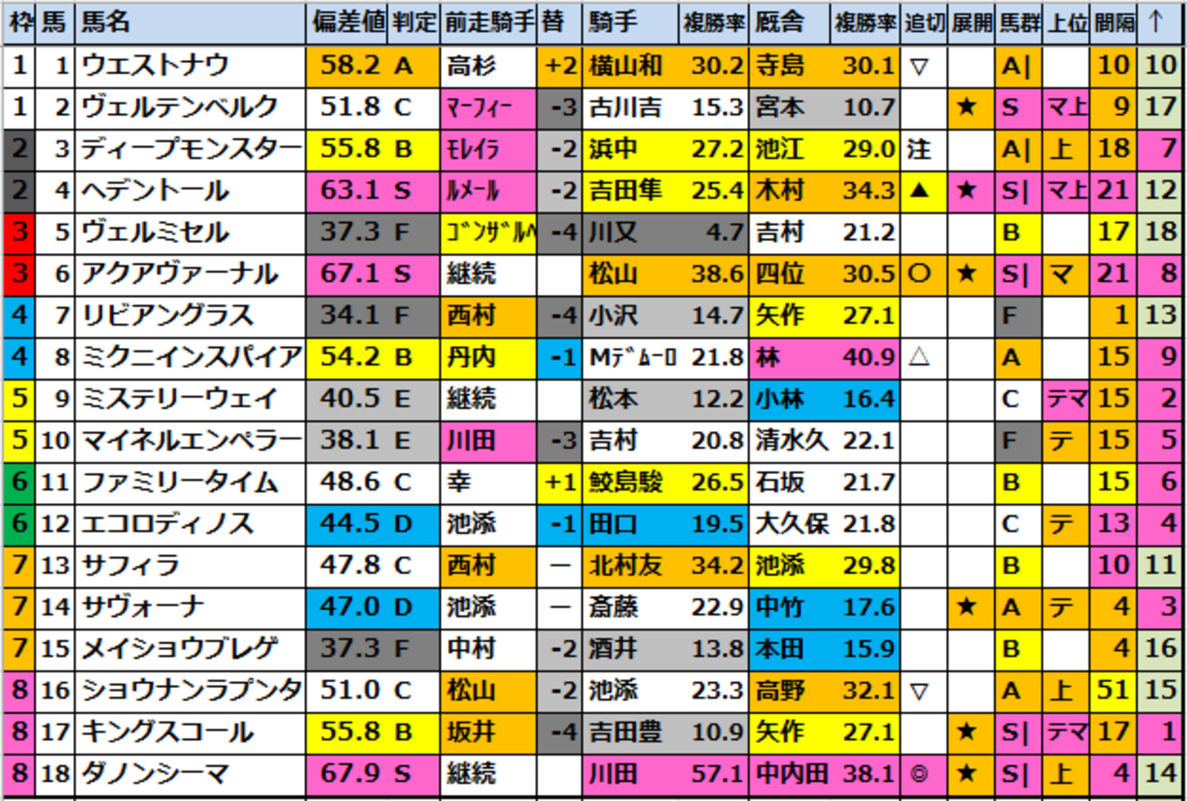 【京都大賞典(G2)2026競馬偏差値確定！】1位はダノンシーマ