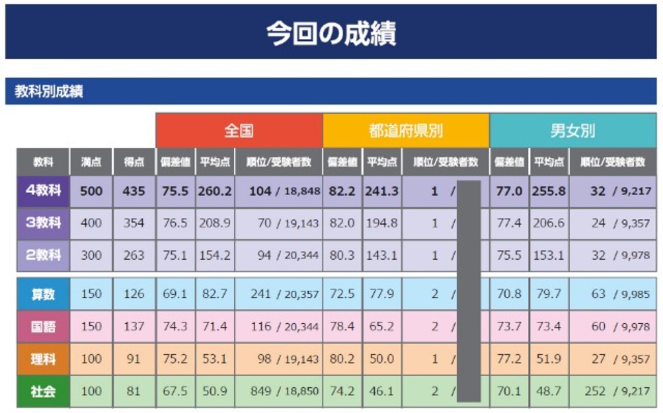 2025年6月全国統一小学生テスト（6年）結果 - お豆に水やり