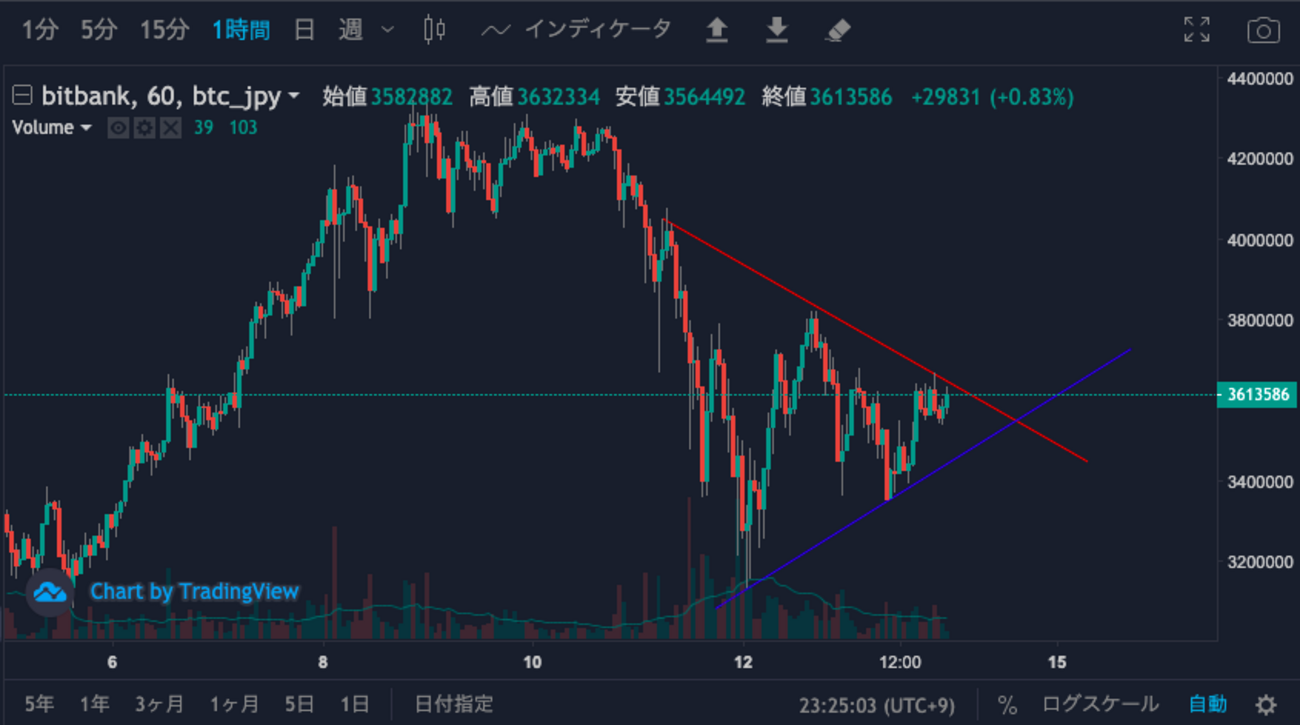 XRP（リップル）短期予想をしてみる！ - 目指せ億り人！goooooodayの投資日記（仮想通貨・株・etc）