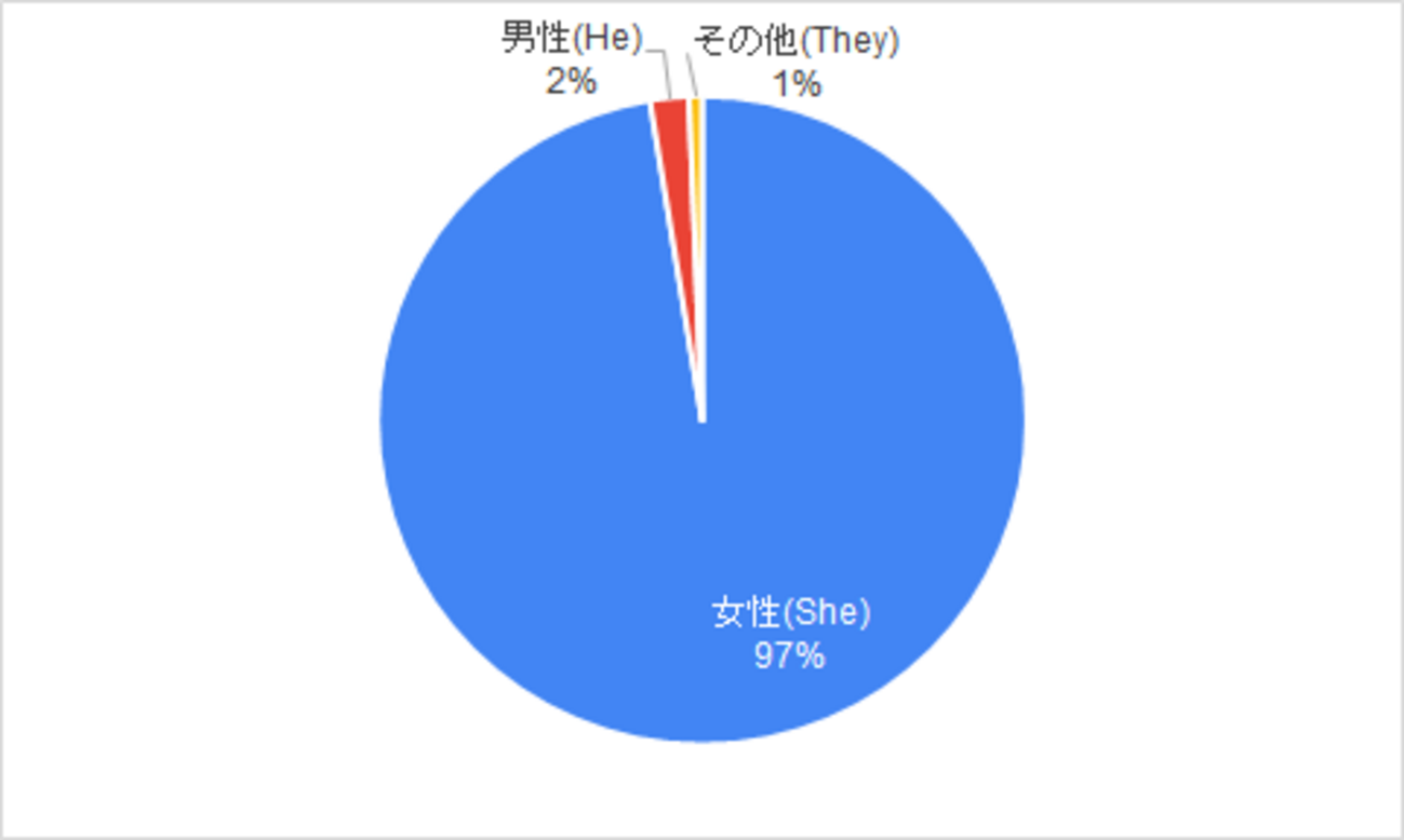 TXTファンへのアンケート結果 前編～TXTのファンはどんな層？TXTの