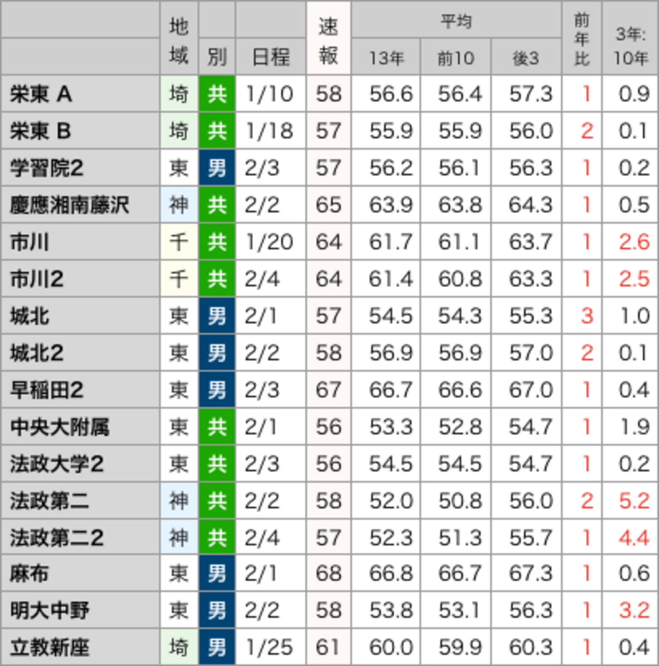 過去13年間の結果偏差値 東京/神奈川/千葉/埼玉（男子） - 偏差