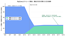 BigQueryの物理バイト課金への切り替えでストレージ料金を削減する