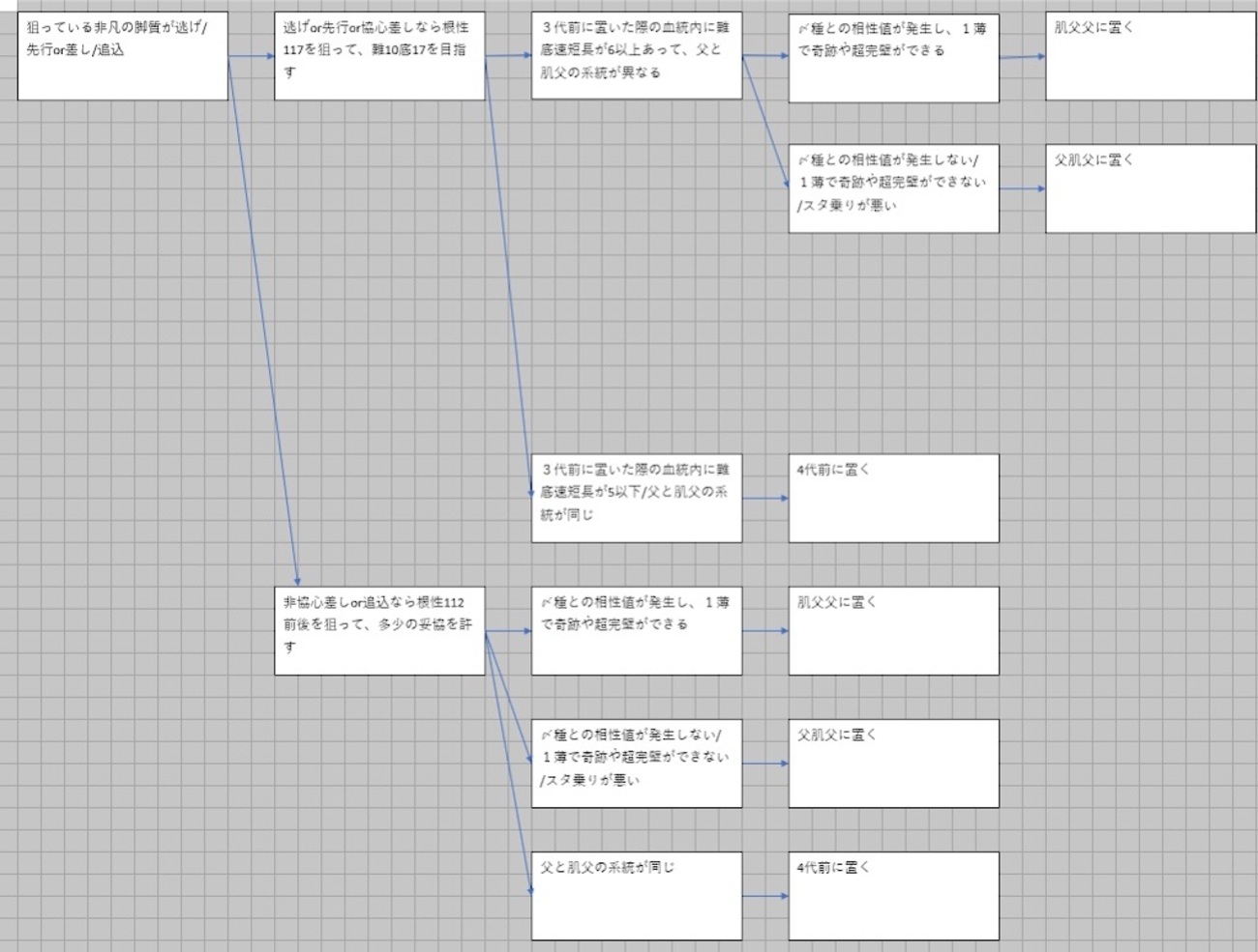 我流　コスパ良く高素体を産む方法論
