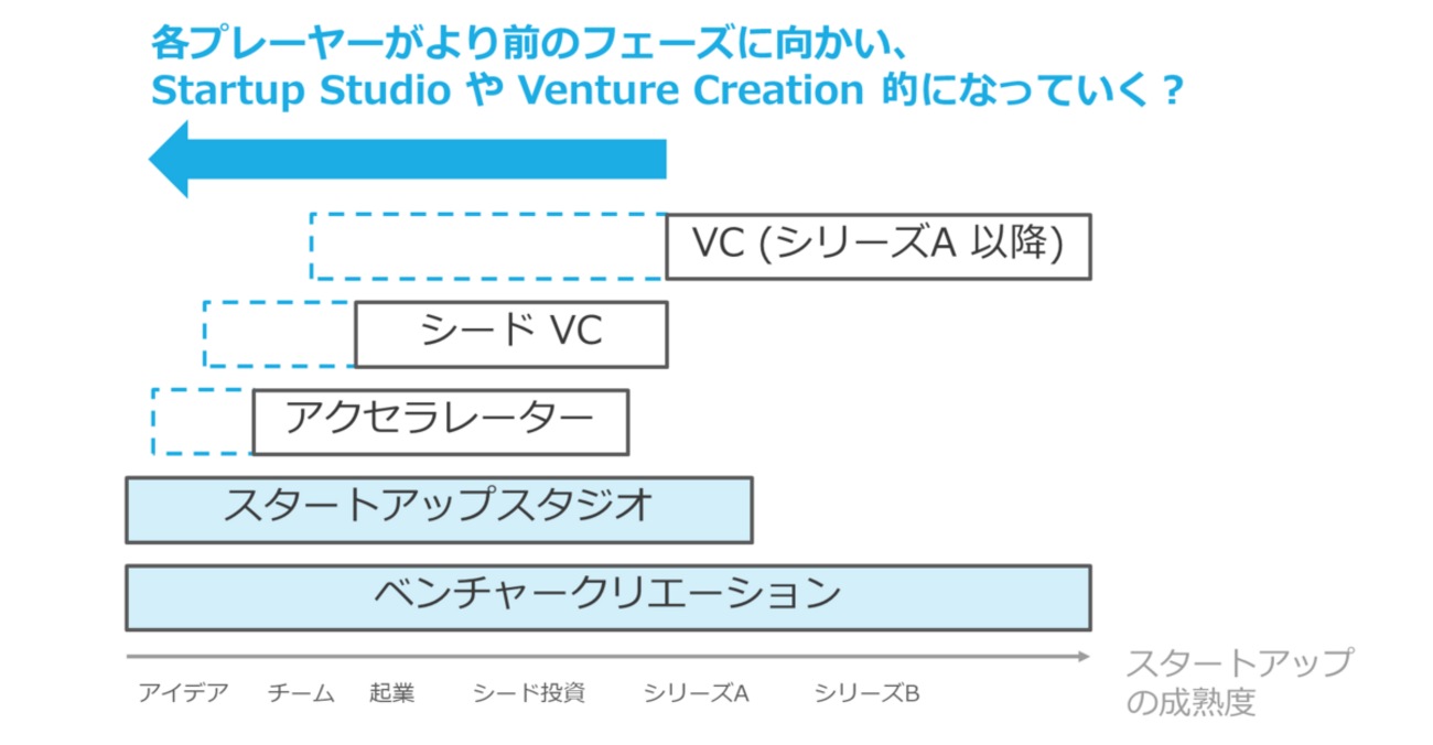 Startup Studio や Venture Creation Model の台頭と日本での必要性 
