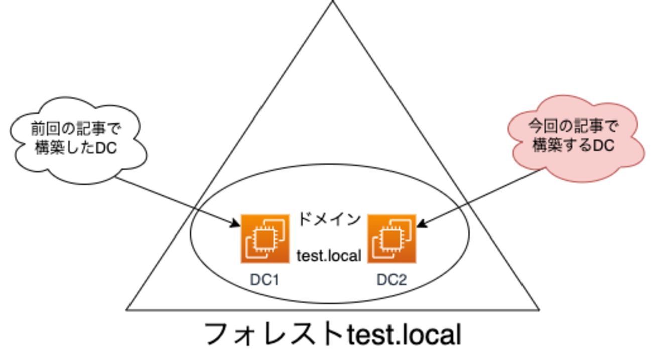 Windows Server】既存ドメインに2台目以降のドメインコントローラを構築する（GUI / PowerShell） -  サーバーワークスエンジニアブログ