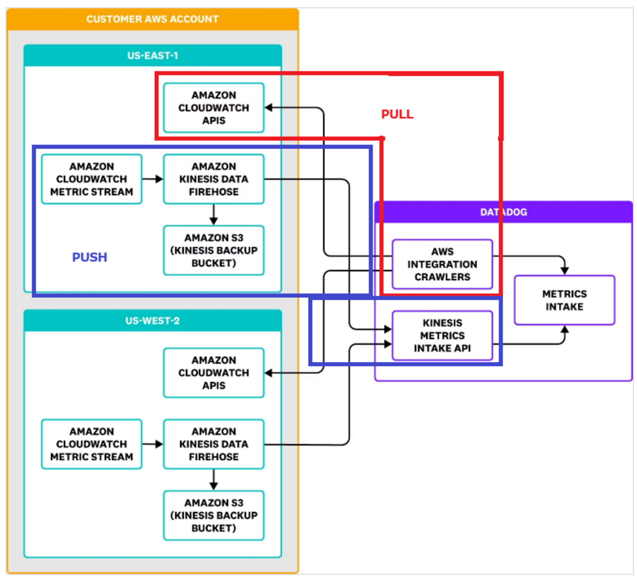 AWS CloudWatch Metric Streamを使ったDatadogメトリクス送信とPulumiやTerraformからの ...