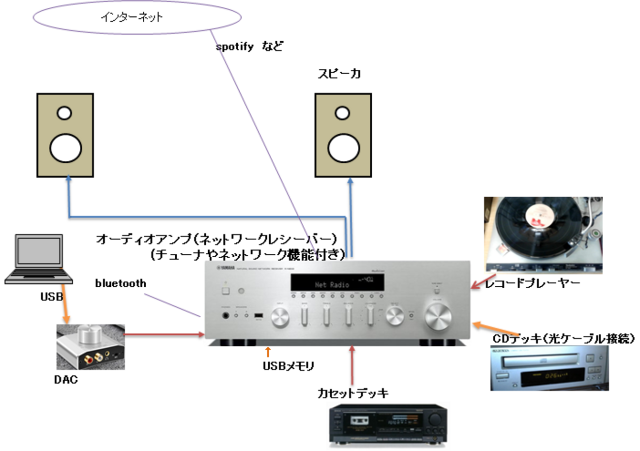 オーディオ入門 / 基本的な接続方法 （レコードプレヤー、アンプ 