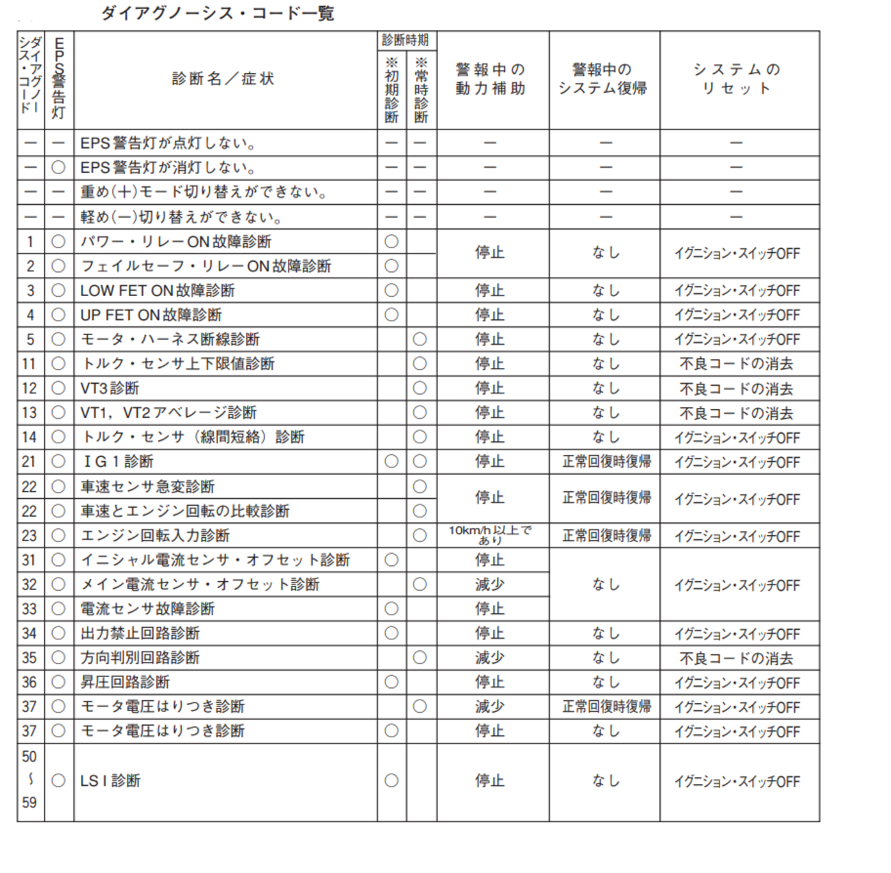令和6年3月実施1級小型問題38：EPSの故障診断 - 自動車整備士
