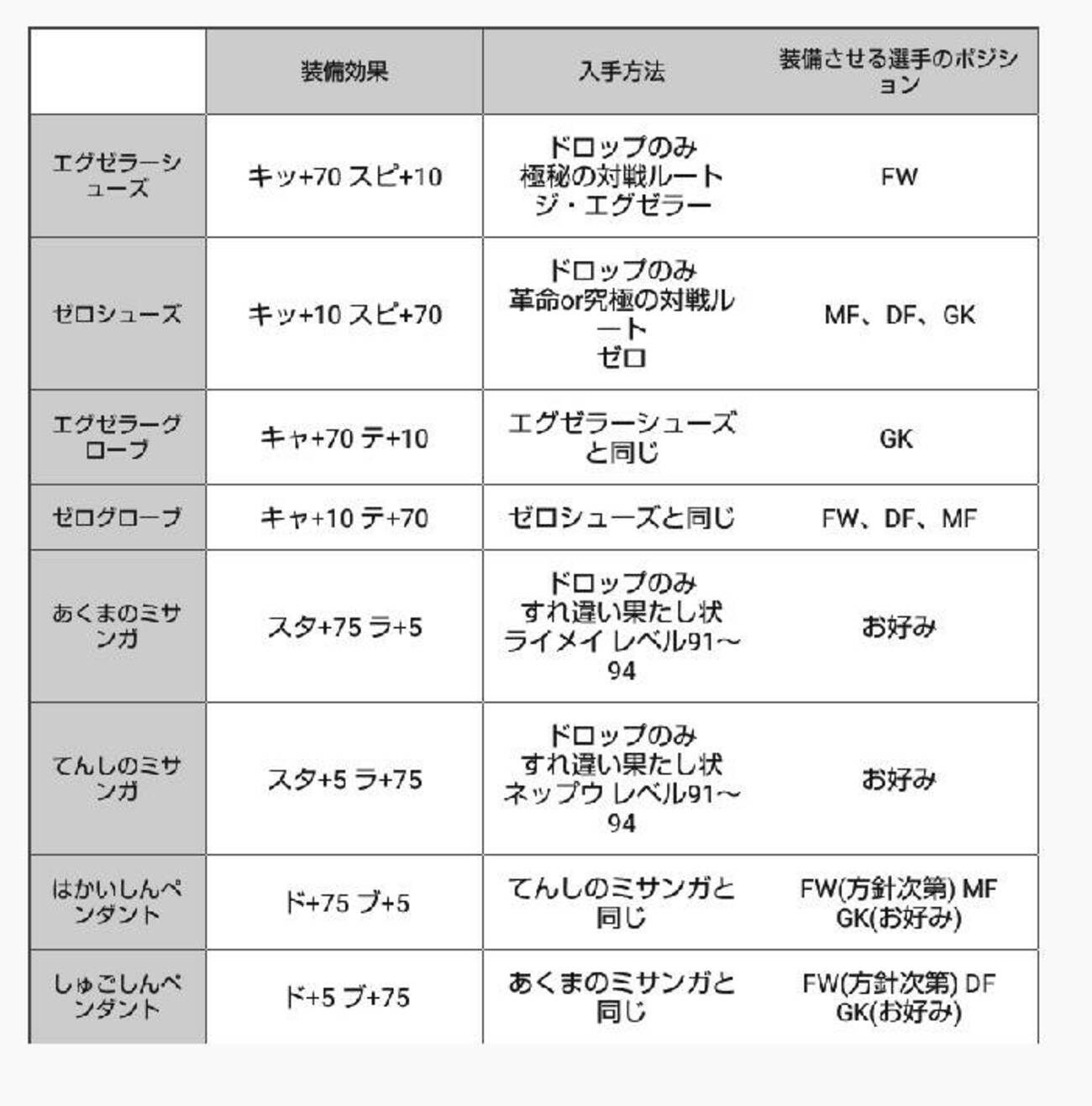 ゲーム】イナズマイレブンクロノストーン 有用な化身 必殺技 スキル 装備 まとめ①(入手方法など) - 適当ブログ