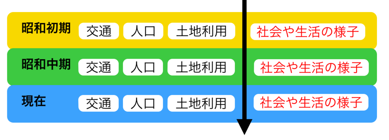 138 新学習指導要領 変化のポイント 3年生「市の様子の