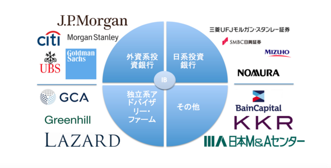 投資銀行業務を手掛けている会社とは？ - iBanker