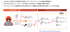 コンテナの「不変性」を活かしたRHACSによる現実的な多層防御