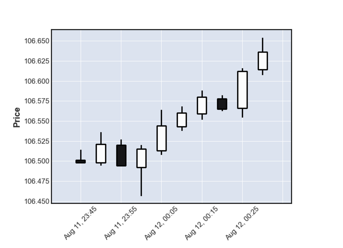 OANDA APIを使用して取得したろうそく足をExcel上でチャート表示する方法 - シストレどうですか