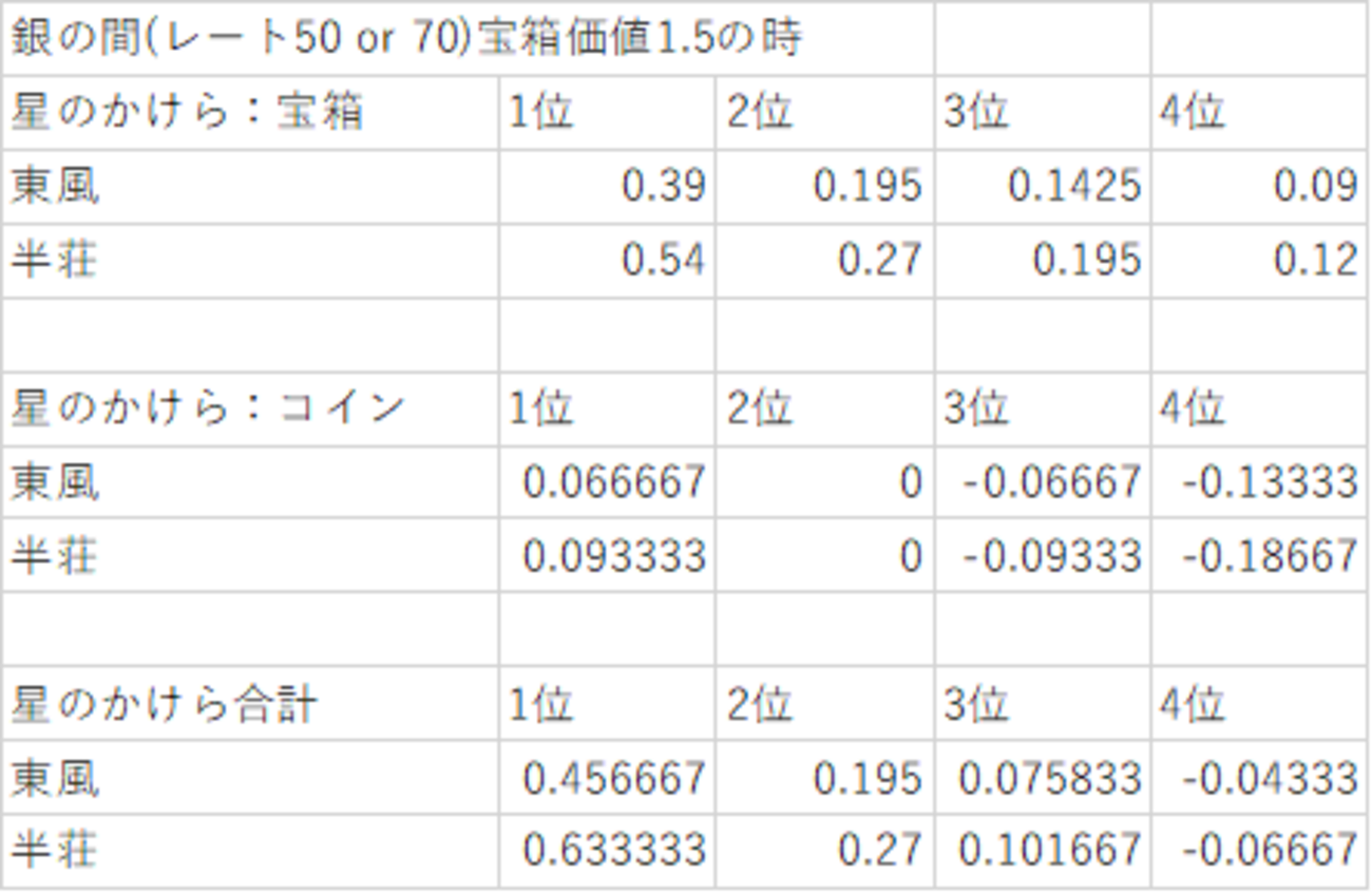 雀魂でガチャを引くための麻雀押し引き - Constantine Hatena Blog