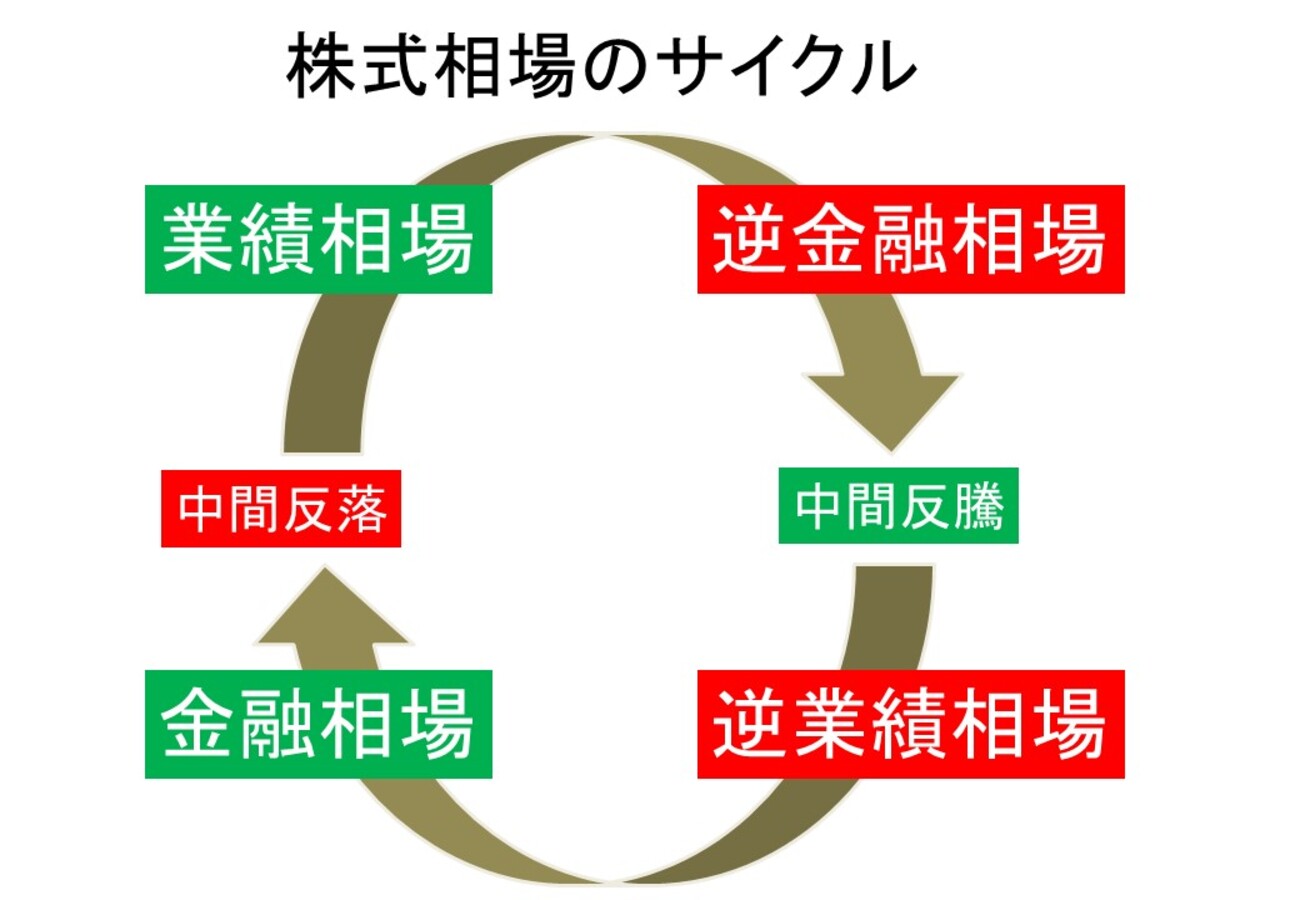 米国リセッションはいつ来るのか？】株価上昇で喜んでいるけれど・・・今は中間反騰の真っ最中？ - なんでも道しるべ