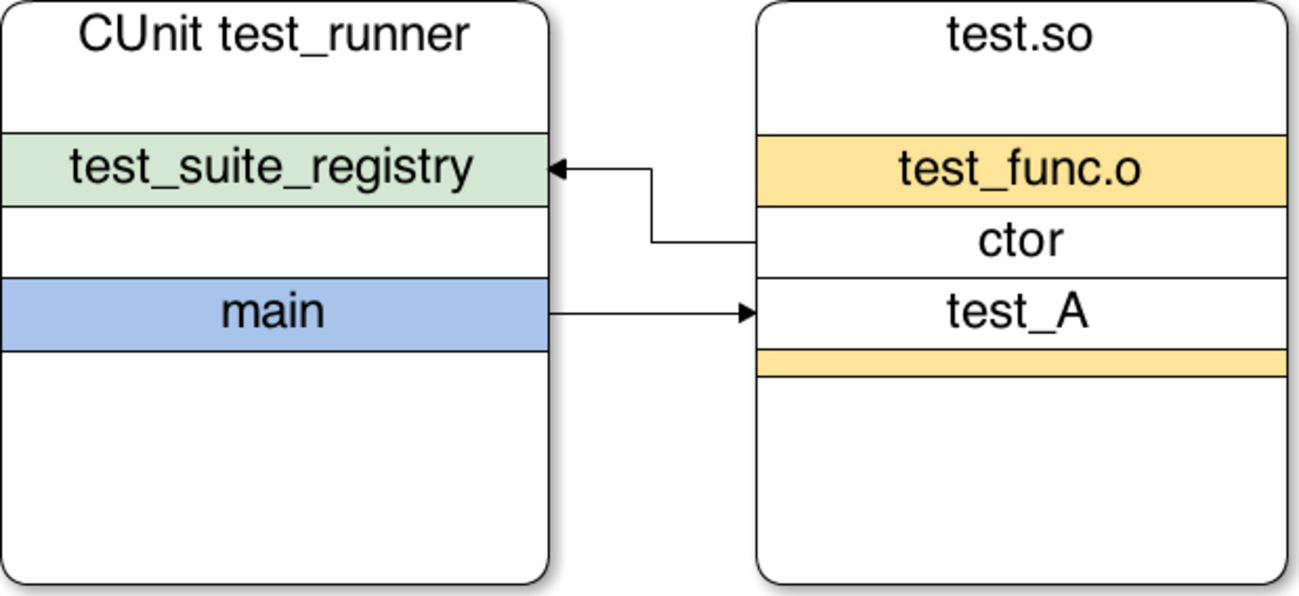 CUnit のテストランナーを用意すればテストの実行がそれっぽくなるよという話 - yujioramaの日記