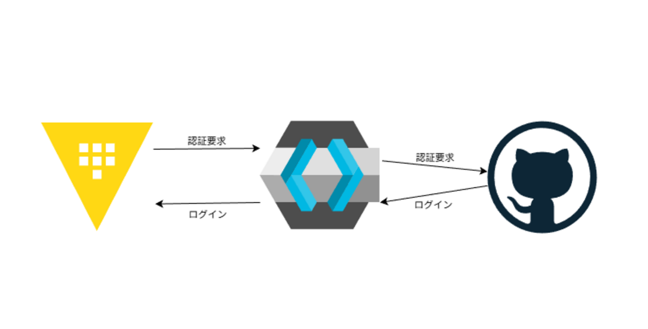[HashiCorp Vault] Keycloakを連携したOAuth経由でGitHubのアカウントで認証する - zaki work log