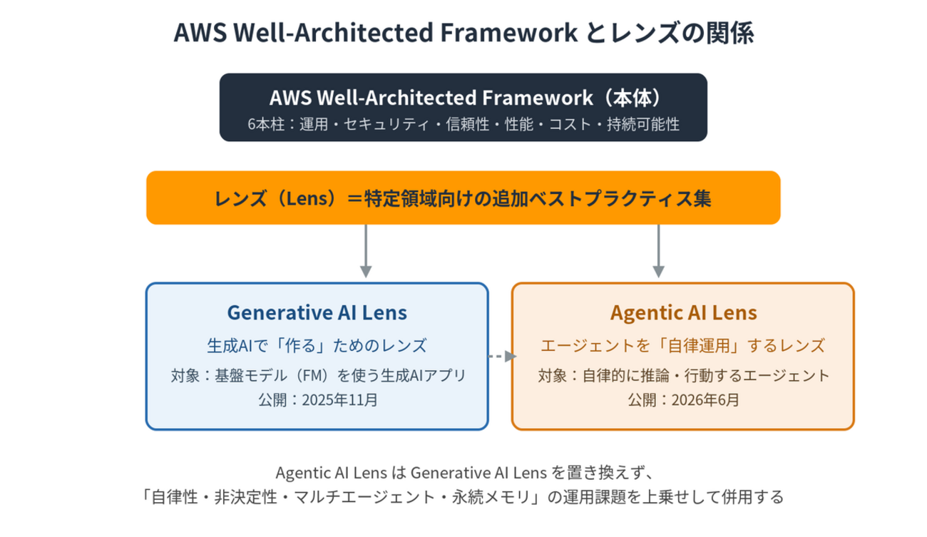 Agentic AI Lens でAIエージェント運用について考えよう(1)~セキュリティの柱とOWASP~