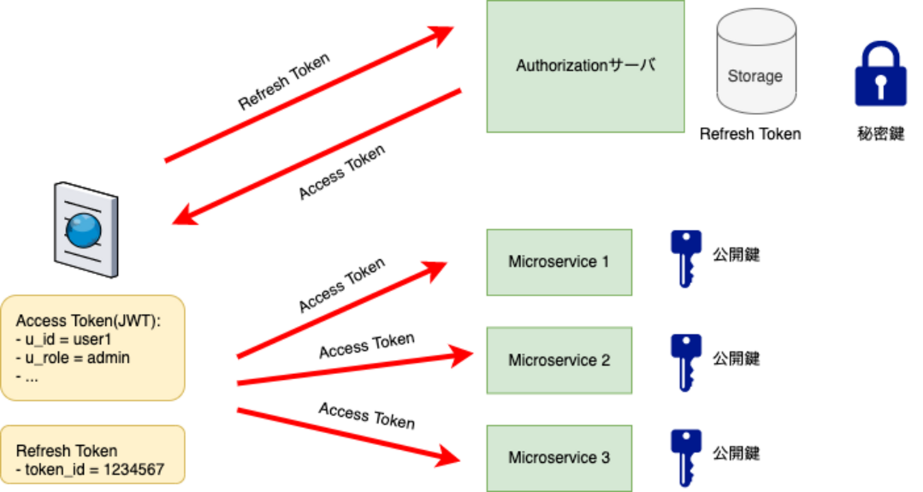 そもそもJWTに関する私の理解は完全に間違っていた！ - ブログなんだよもん