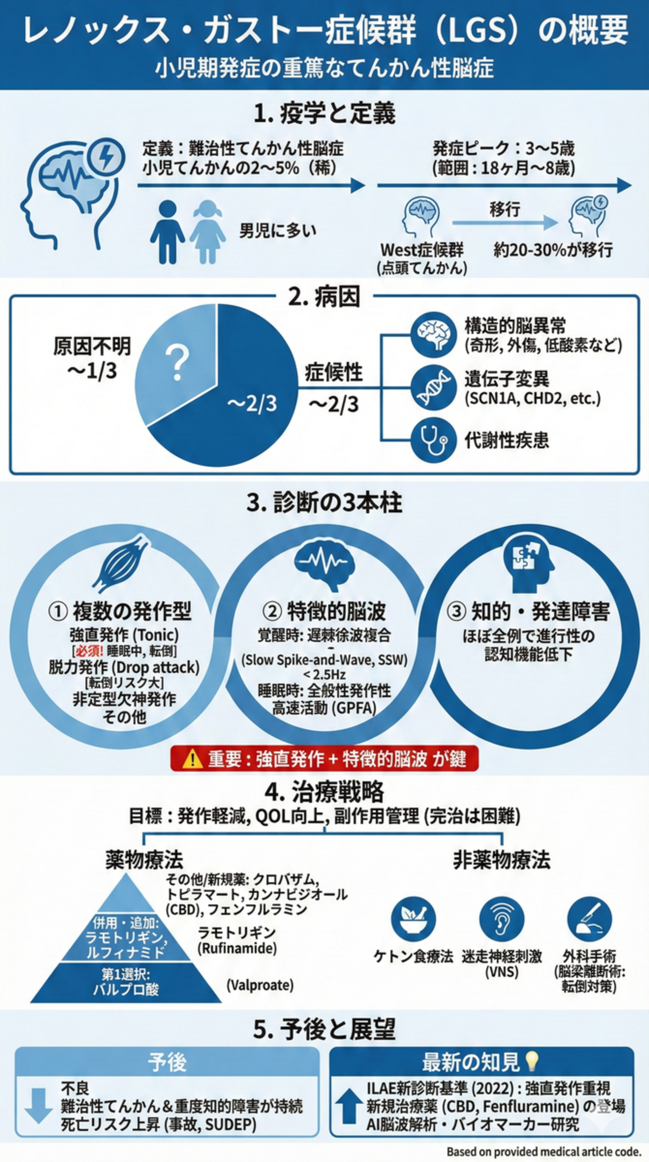 レノックス ガストー 症候群