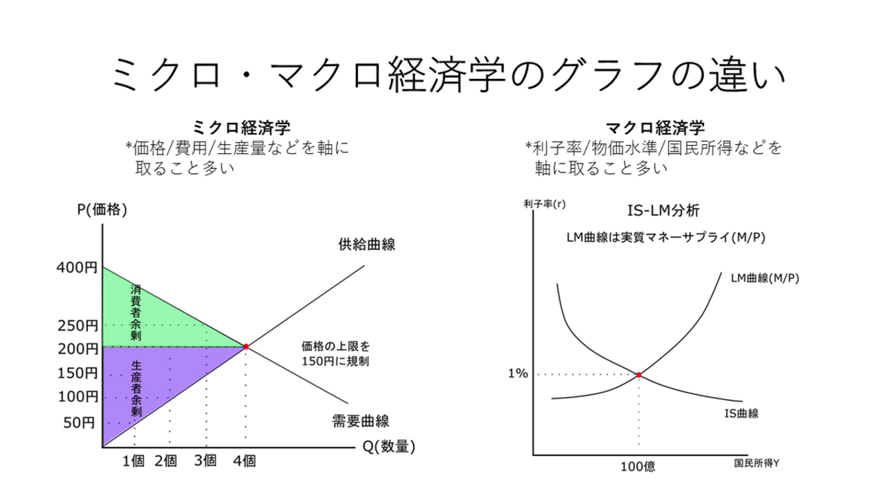 マクロ経済学とミクロ経済学の違いとは？－公務員試験経済学 - 独学で 