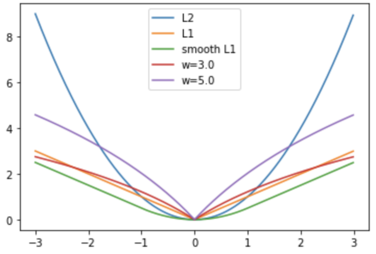論文メモ: Wing Loss for Robust Facial Landmark Localisation
