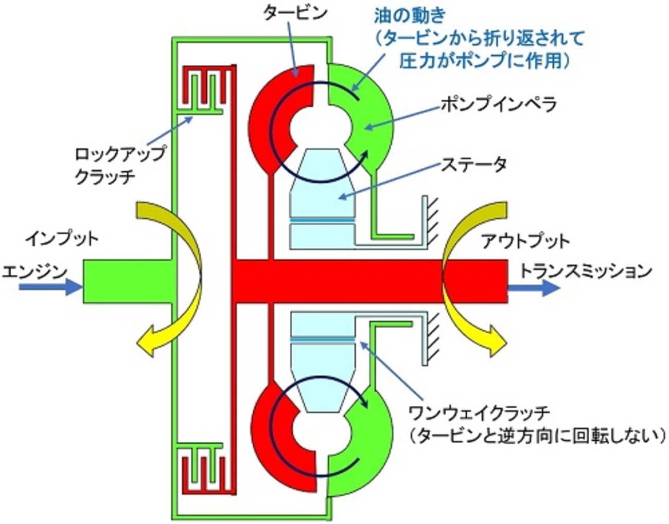 トルクコンバーターとは？AT車の特徴と仕組み -