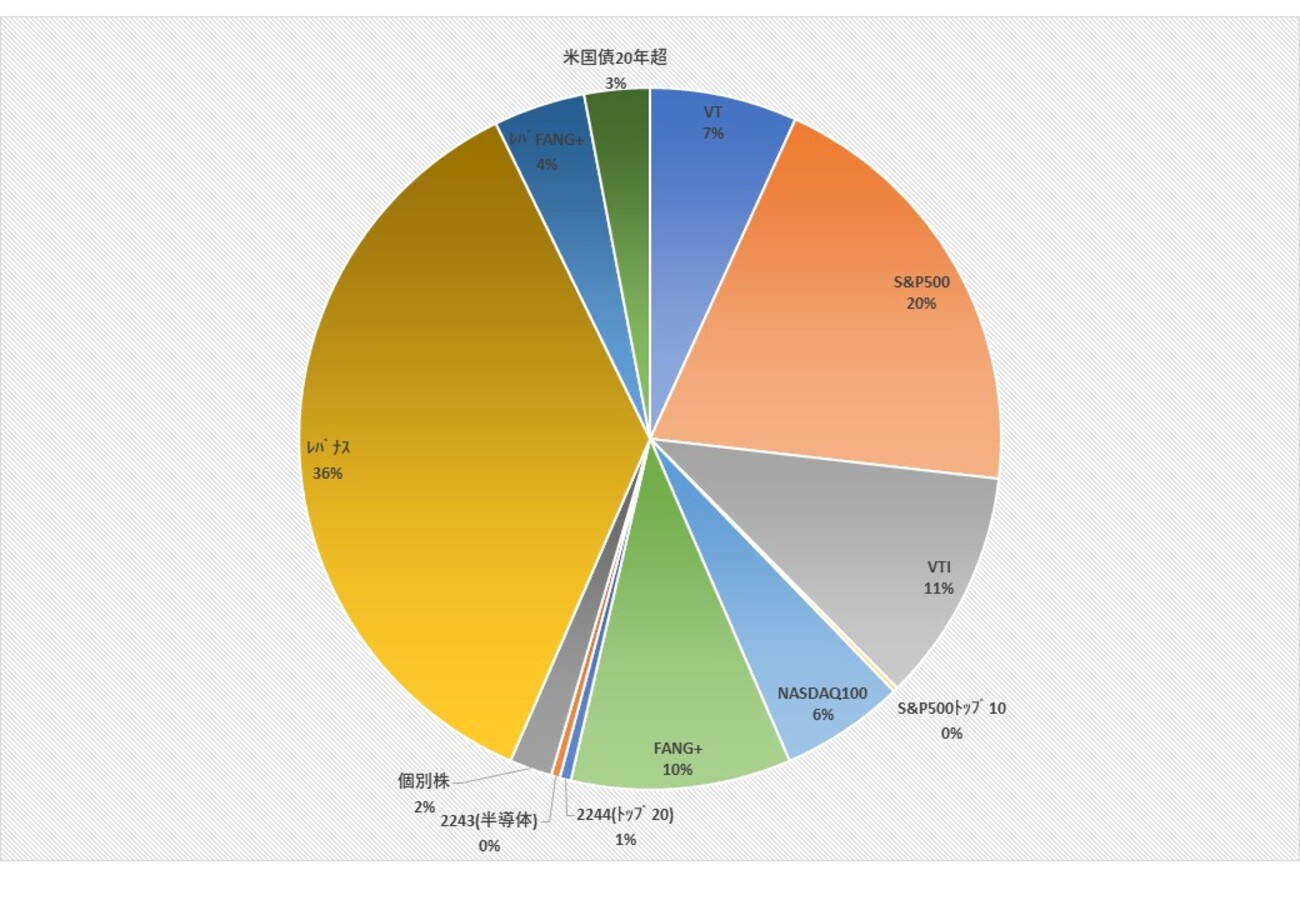 ポートフォリオの円グラフを作ってみた！】資産運用のモチベーション維持方法 - なんでも道しるべ