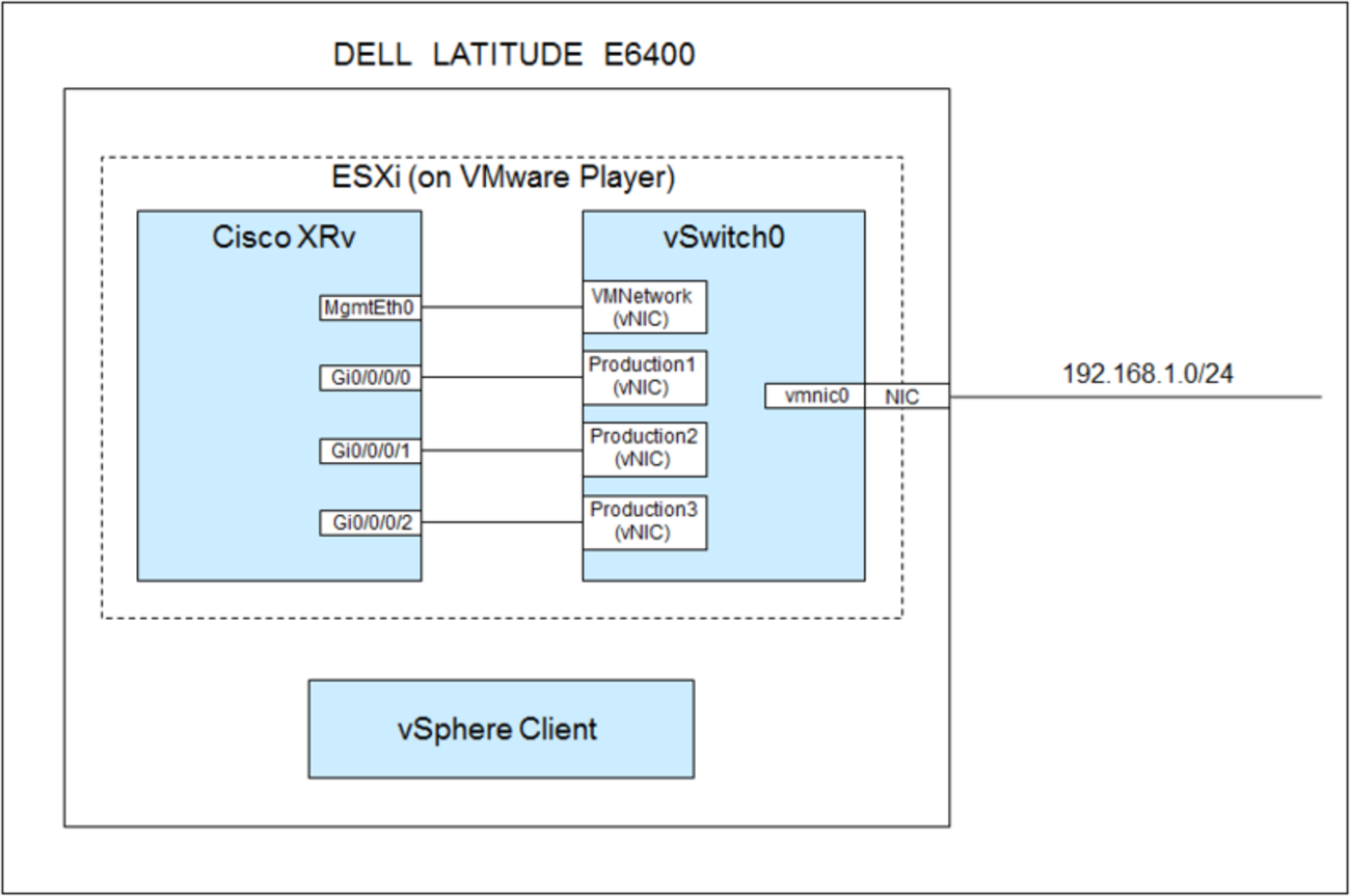 Cisco IOS XRvをESXiに乗せてみる - メモのページ - チラシの裏メモ 3枚目