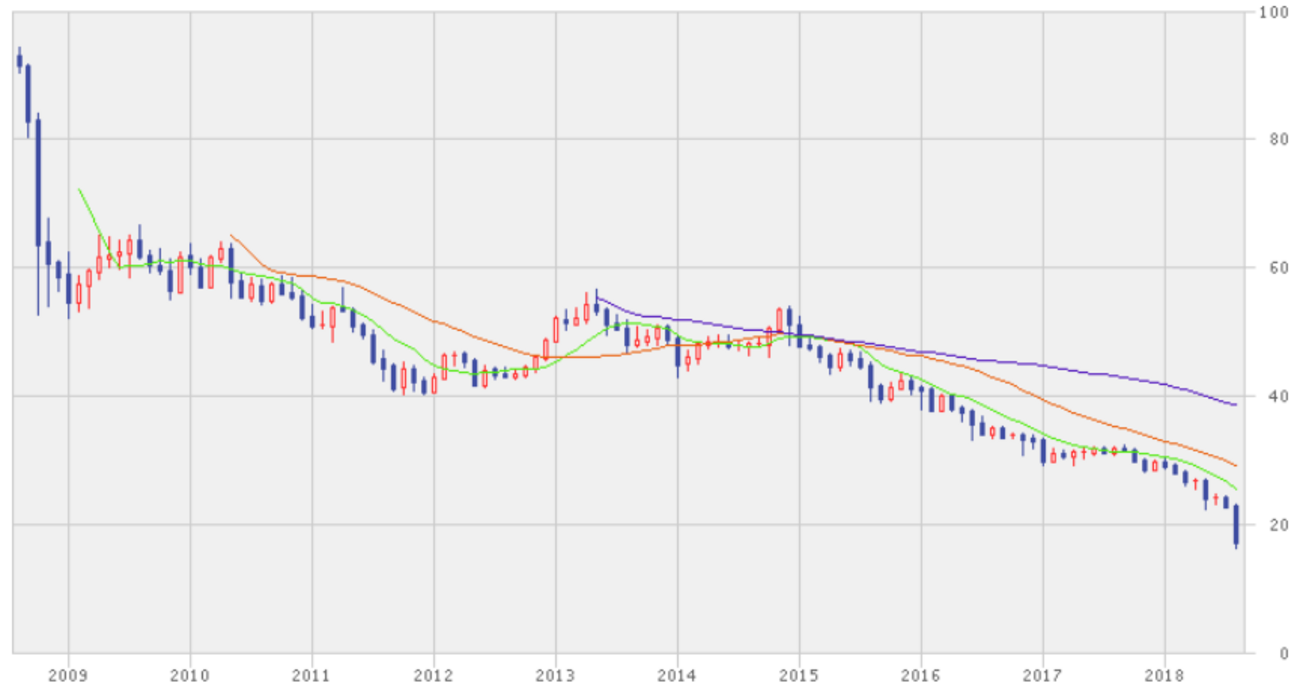 トルコリラを始めとする高金利通貨は儲かるのか - たぱぞうの米国株投資