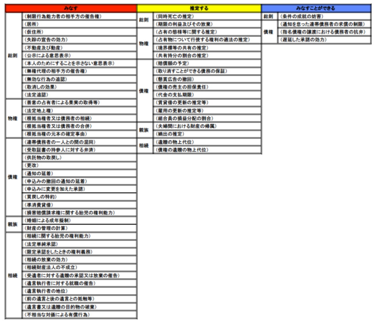 「みなす」と「推定する」と「みなすことができる」 - 司法書士になる！