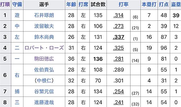 金城龍彦とは スポーツの人気 最新記事を集めました はてな