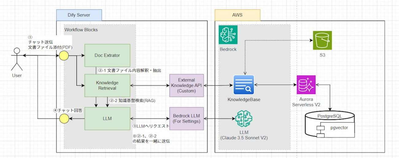 DifyとAws Bedrockを統合してプライベートなマルチモーダルAIチャット 