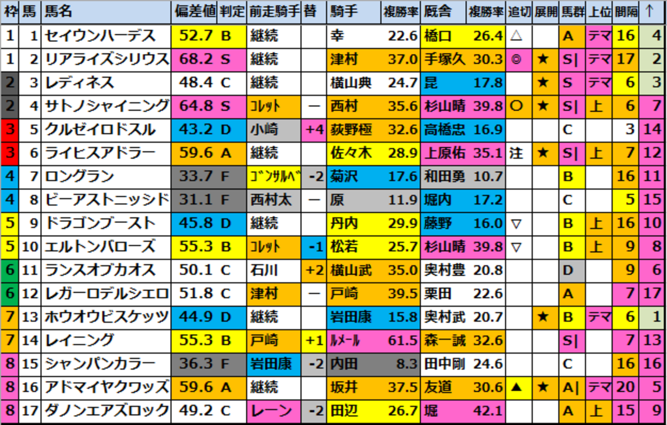 【毎日王冠(G2)2026競馬偏差値確定！】1位はリアライズシリウス
