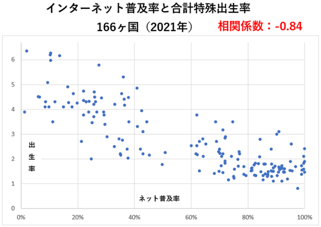 インターネット普及率と合計特殊出生率（166ヶ国）は負の相関 - 人口減少時代をグラフで読み解く