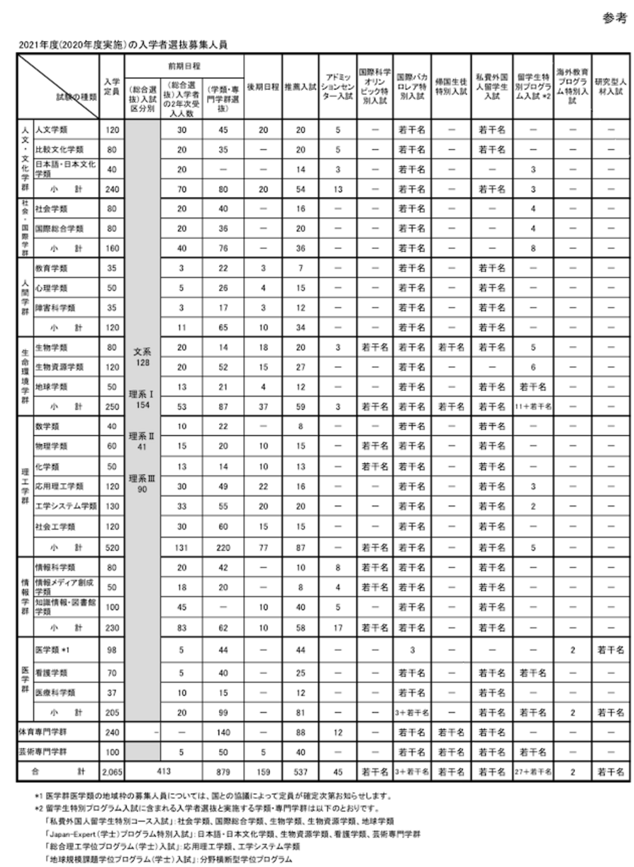 筑波大学推薦入試赤本(6冊) 共通テスト 数学　公共倫理　英語リスニング トピックス一覧｜「赤本」の教学社 大学過去問題集