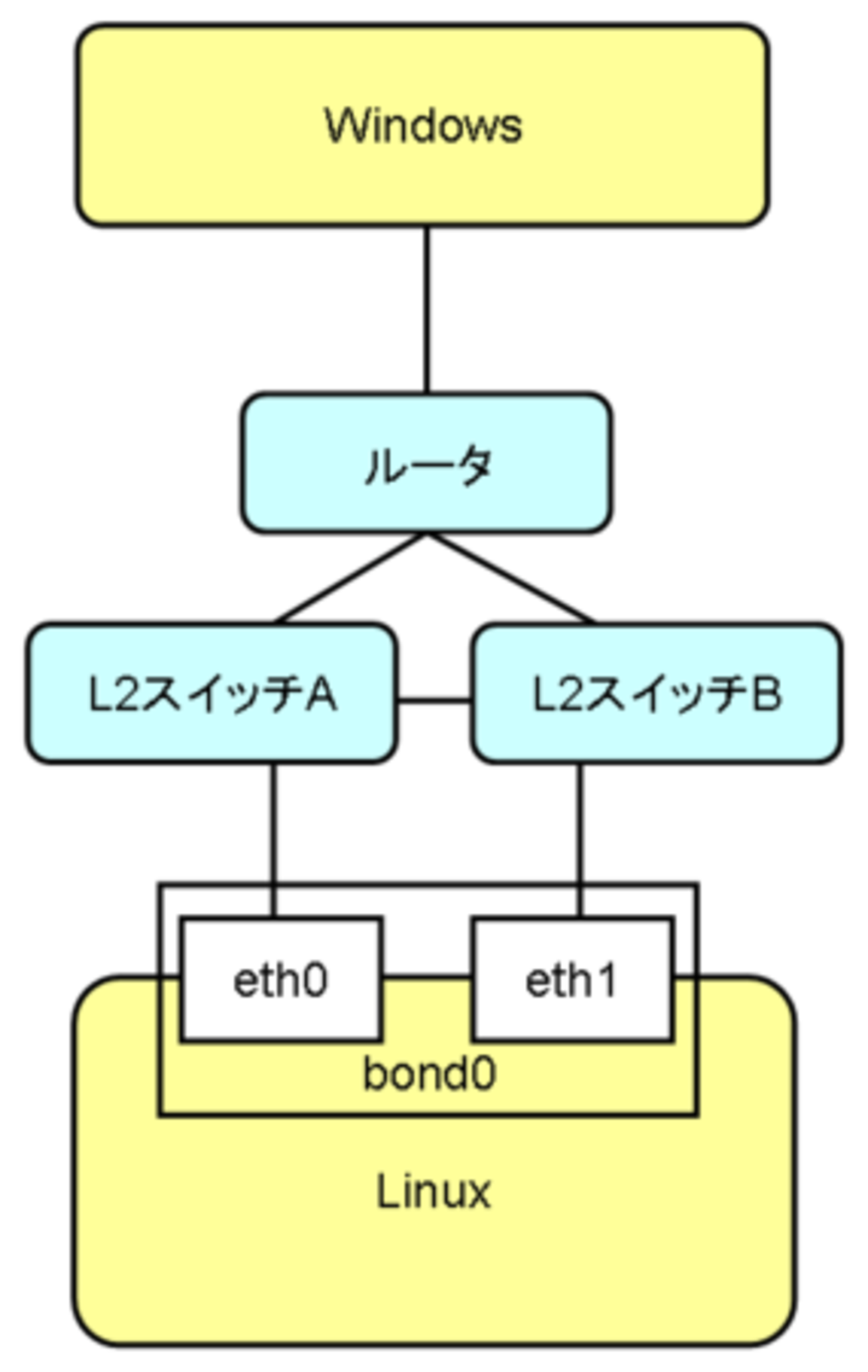 NICの冗長化 - よかろうもん！