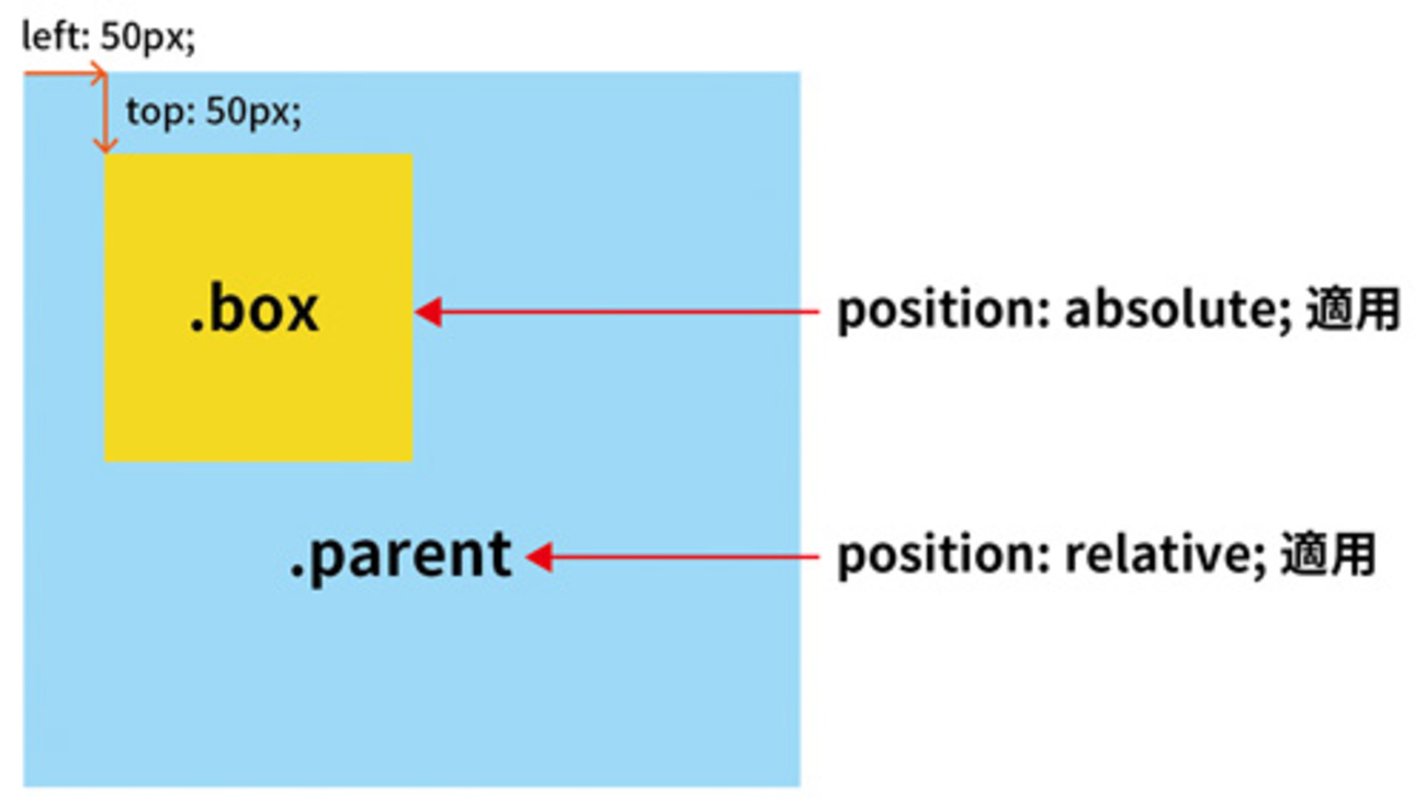 要素の絶対位置を指定する position: absolute; - The 復習（KK15昼）